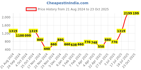 tatacliq.com Blue Giraffe Kids Navy Dress blue giraffe Price History Graph from 21 Aug 2024 to 23 Oct 2025
