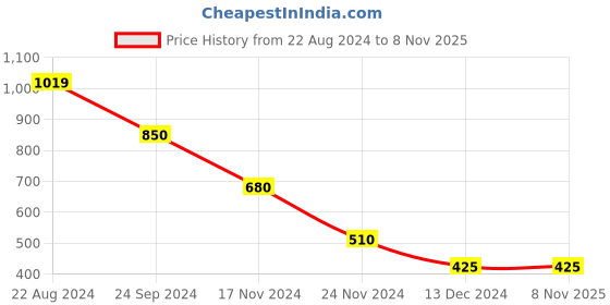 tatacliq.com Blue Giraffe Kids Navy Full Sleeves Spiderman Sweatshirt blue giraffe Price History Graph from 22 Aug 2024 to 7 Nov 2025