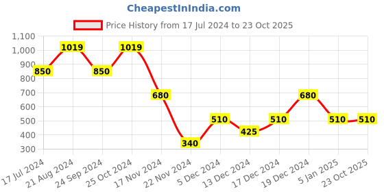 tatacliq.com Blue Giraffe Kids Navy Mid Rise Trousers blue giraffe Price History Graph from 17 Jul 2024 to 23 Oct 2025