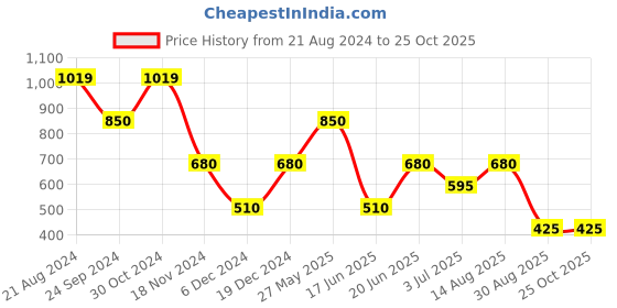 tatacliq.com Blue Giraffe Kids Navy Printed Dungaree blue giraffe Price History Graph from 21 Aug 2024 to 24 Oct 2025