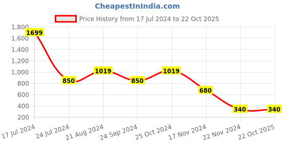 tatacliq.com Blue Giraffe Kids Navy Printed Hoodie blue giraffe Price History Graph from 17 Jul 2024 to 22 Oct 2025