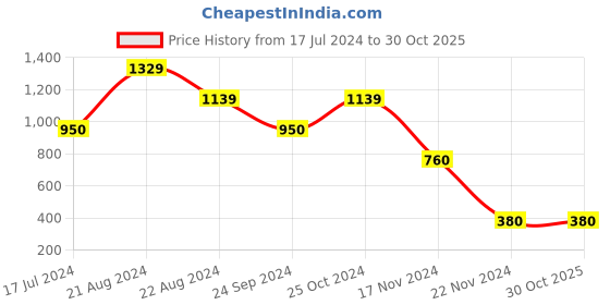 tatacliq.com Blue Giraffe Kids Navy Printed Joggers blue giraffe Price History Graph from 17 Jul 2024 to 30 Oct 2025