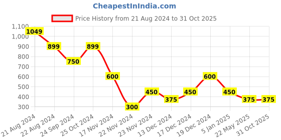 tatacliq.com Blue Giraffe Kids Navy Printed Shorts blue giraffe Price History Graph from 21 Aug 2024 to 30 Oct 2025