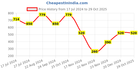 tatacliq.com Blue Giraffe Kids Navy Printed T-Shirt blue giraffe Price History Graph from 17 Jul 2024 to 29 Oct 2025