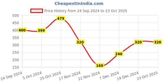 tatacliq.com Blue Giraffe Kids Navy Printed T-Shirt blue giraffe Price History Graph from 24 Sep 2024 to 23 Oct 2025