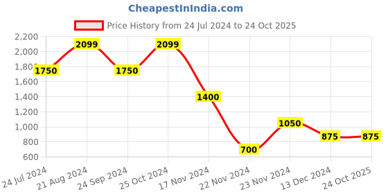 tatacliq.com Blue Giraffe Kids Navy Quilted Jacket blue giraffe Price History Graph from 24 Jul 2024 to 23 Oct 2025