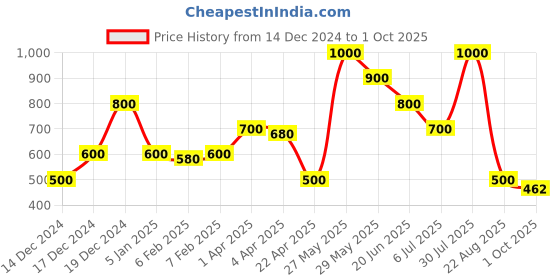 tatacliq.com Blue Giraffe Kids Navy Regular Fit Dress blue giraffe Price History Graph from 14 Dec 2024 to 1 Oct 2025