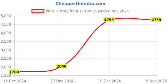 tatacliq.com Blue Giraffe Kids Navy Regular Fit Full Sleeves Shirt Set blue giraffe Price History Graph from 13 Dec 2024 to 3 Nov 2025