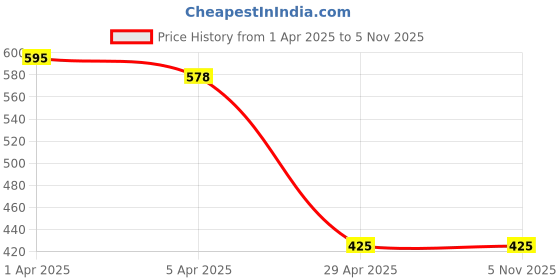 tatacliq.com Blue Giraffe Kids Navy Regular Fit Shirt blue giraffe Price History Graph from 1 Apr 2025 to 3 Nov 2025