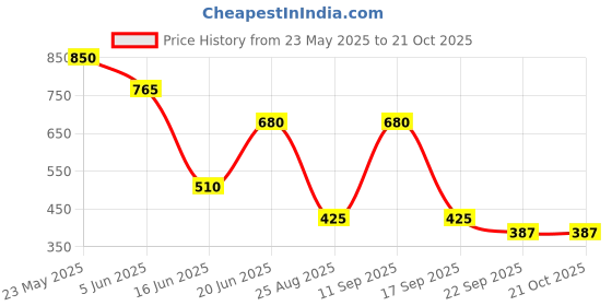 tatacliq.com Blue Giraffe Kids Navy Regular Fit Shirt blue giraffe Price History Graph from 23 May 2025 to 21 Oct 2025