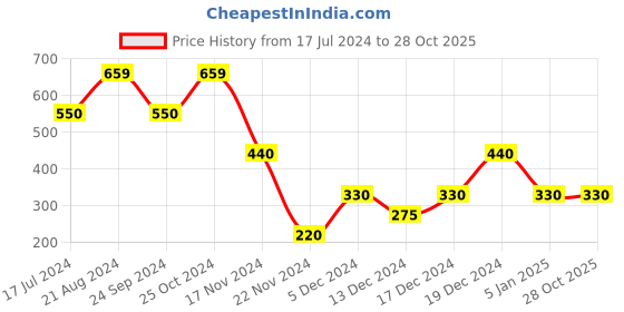 tatacliq.com Blue Giraffe Kids Navy Regular Fit Top blue giraffe Price History Graph from 17 Jul 2024 to 28 Oct 2025