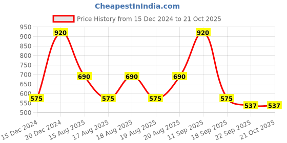 tatacliq.com Blue Giraffe Kids Navy Regular Rise Joggers blue giraffe Price History Graph from 15 Dec 2024 to 20 Oct 2025