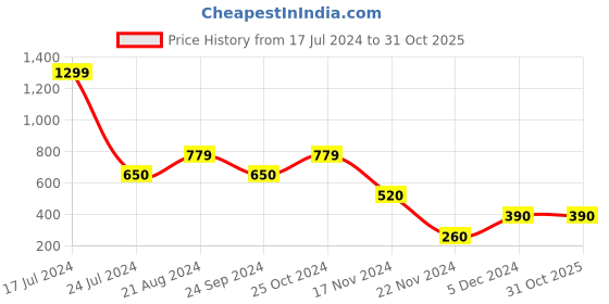 tatacliq.com Blue Giraffe Kids Navy Regular Waist Joggers blue giraffe Price History Graph from 17 Jul 2024 to 30 Oct 2025