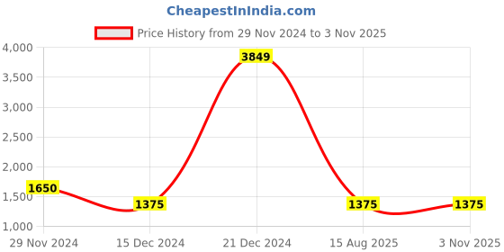 tatacliq.com Blue Giraffe Kids Navy Solid Full Sleeves Blazer blue giraffe Price History Graph from 29 Nov 2024 to 2 Nov 2025
