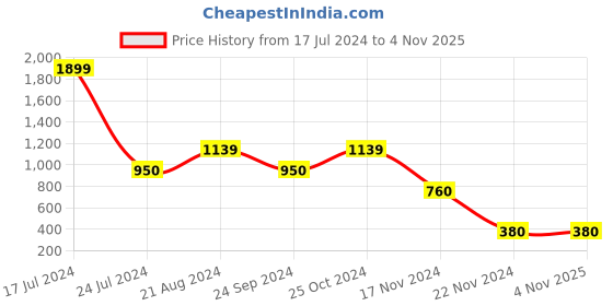 tatacliq.com Blue Giraffe Kids Navy Solid Sweater blue giraffe Price History Graph from 17 Jul 2024 to 3 Nov 2025