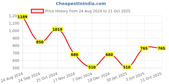 tatacliq.com Blue Giraffe Kids Navy Solid Trousers blue giraffe Price History Graph from 24 Aug 2024 to 20 Oct 2025