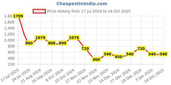 tatacliq.com Blue Giraffe Kids Navy Striped Joggers blue giraffe Price History Graph from 17 Jul 2024 to 23 Oct 2025