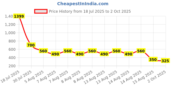tatacliq.com Blue Giraffe Kids Navy Striped Shorts blue giraffe Price History Graph from 18 Jul 2025 to 2 Oct 2025