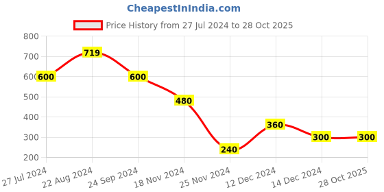 tatacliq.com Blue Giraffe Kids Off White Printed T-Shirt blue giraffe Price History Graph from 27 Jul 2024 to 28 Oct 2025