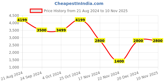 tatacliq.com Blue Giraffe Kids Off White Regular Fit Kurta Set blue giraffe Price History Graph from 21 Aug 2024 to 7 Nov 2025