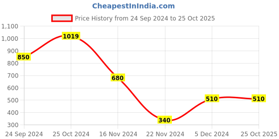 tatacliq.com Blue Giraffe Kids Off White Regular Fit Shirt blue giraffe Price History Graph from 24 Sep 2024 to 24 Oct 2025