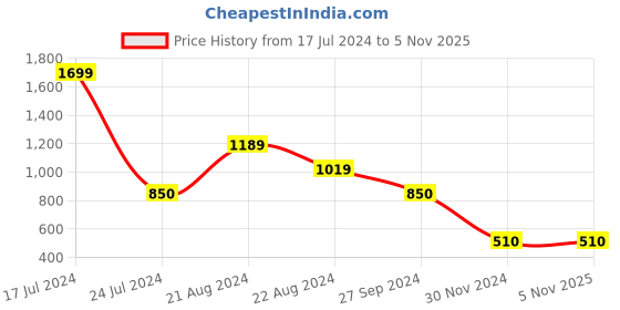 tatacliq.com Blue Giraffe Kids Olive & Yellow Color Block Joggers blue giraffe Price History Graph from 17 Jul 2024 to 5 Nov 2025