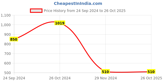 tatacliq.com Blue Giraffe Kids Olive & Yellow Color Block Joggers blue giraffe Price History Graph from 24 Sep 2024 to 26 Oct 2025