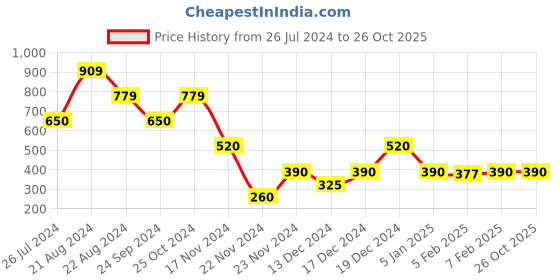 tatacliq.com Blue Giraffe Kids Olive Camouflage Print Shorts blue giraffe Price History Graph from 26 Jul 2024 to 26 Oct 2025