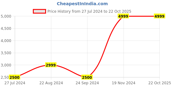 tatacliq.com Blue Giraffe Kids Olive Checks  Jacket blue giraffe Price History Graph from 27 Jul 2024 to 21 Oct 2025