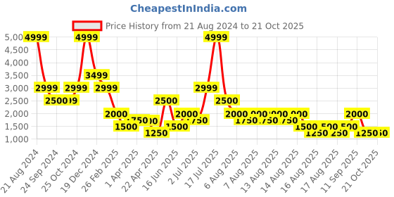 tatacliq.com Blue Giraffe Kids Olive Checks  Jacket blue giraffe Price History Graph from 21 Aug 2024 to 21 Oct 2025
