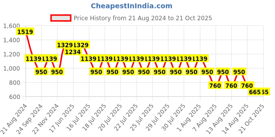 tatacliq.com Blue Giraffe Kids Olive Cotton Jogger blue giraffe Price History Graph from 21 Aug 2024 to 20 Oct 2025