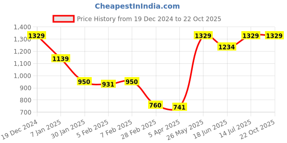 tatacliq.com Blue Giraffe Kids Olive Cotton Jogger blue giraffe Price History Graph from 19 Dec 2024 to 21 Oct 2025
