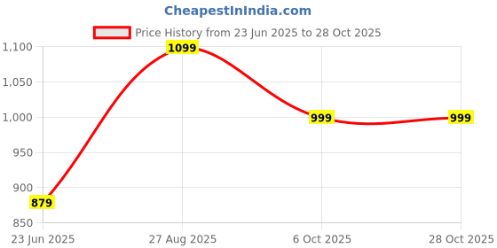tatacliq.com Blue Giraffe Kids Olive Cotton Logo Polo T-Shirt blue giraffe Price History Graph from 23 Jun 2025 to 28 Oct 2025