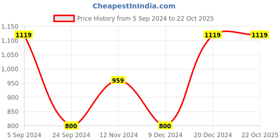 tatacliq.com Blue Giraffe Kids Olive Cotton Printed T-Shirt blue giraffe Price History Graph from 5 Sep 2024 to 22 Oct 2025