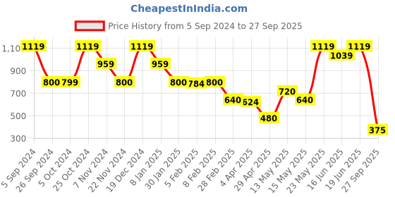 tatacliq.com Blue Giraffe Kids Olive Cotton Printed T-Shirt blue giraffe Price History Graph from 5 Sep 2024 to 27 Sep 2025