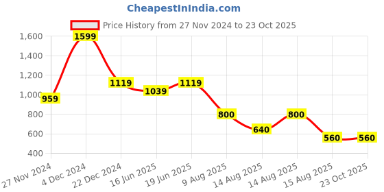 tatacliq.com Blue Giraffe Kids Olive Cotton Printed T-Shirt blue giraffe Price History Graph from 27 Nov 2024 to 23 Oct 2025
