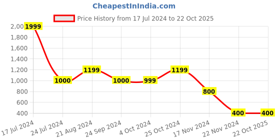 tatacliq.com Blue Giraffe Kids Olive Green Cotton Color Block Pattern Sweater blue giraffe Price History Graph from 17 Jul 2024 to 22 Oct 2025