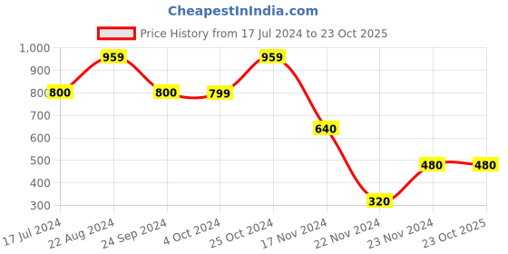 tatacliq.com Blue Giraffe Kids Olive Green Cotton Trousers blue giraffe Price History Graph from 17 Jul 2024 to 23 Oct 2025