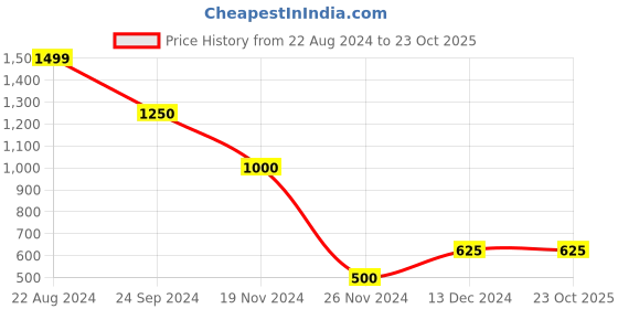 tatacliq.com Blue Giraffe Kids Olive Green Printed Joggers blue giraffe Price History Graph from 22 Aug 2024 to 23 Oct 2025
