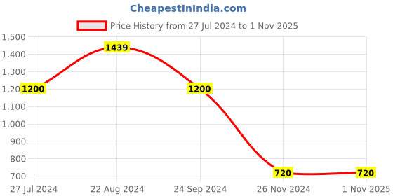 tatacliq.com Blue Giraffe Kids Olive Green Regular Fit Joggers blue giraffe Price History Graph from 27 Jul 2024 to 31 Oct 2025