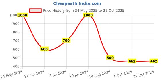 tatacliq.com Blue Giraffe Kids Olive PrintedT-Shirt blue giraffe Price History Graph from 24 May 2025 to 22 Oct 2025
