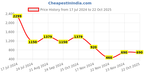 tatacliq.com Blue Giraffe Kids Olive Regular Rise Joggers blue giraffe Price History Graph from 17 Jul 2024 to 22 Oct 2025