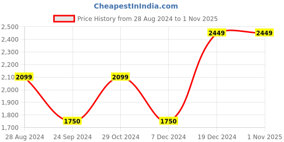 tatacliq.com Blue Giraffe Kids Olive Self Design Full Sleeves Sweater blue giraffe Price History Graph from 28 Aug 2024 to 1 Nov 2025