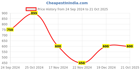 tatacliq.com Blue Giraffe Kids Olive Shorts blue giraffe Price History Graph from 24 Sep 2024 to 21 Oct 2025