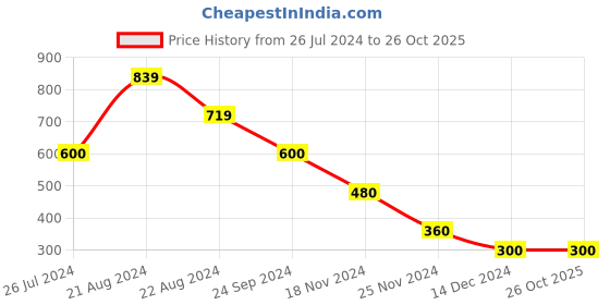 tatacliq.com Blue Giraffe Kids Olive Solid Polo T-Shirt blue giraffe Price History Graph from 26 Jul 2024 to 26 Oct 2025