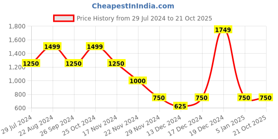 tatacliq.com Blue Giraffe Kids Olive Solid  Shirt blue giraffe Price History Graph from 29 Jul 2024 to 21 Oct 2025