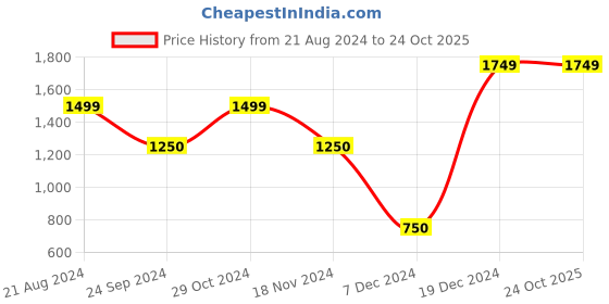 tatacliq.com Blue Giraffe Kids Olive Solid  Shirt blue giraffe Price History Graph from 21 Aug 2024 to 23 Oct 2025