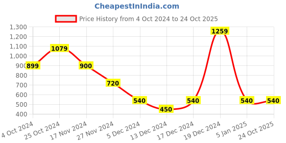 tatacliq.com Blue Giraffe Kids Olive Solid  Shirt blue giraffe Price History Graph from 4 Oct 2024 to 22 Oct 2025