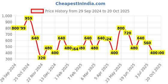 tatacliq.com Blue Giraffe Kids Olive Solid Shorts blue giraffe Price History Graph from 29 Sep 2024 to 20 Oct 2025