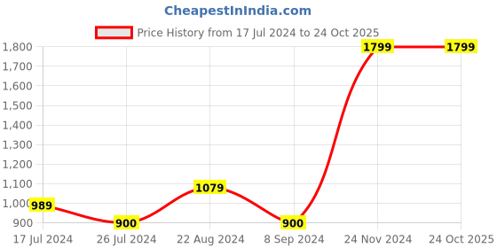 tatacliq.com Blue Giraffe Kids Olive Solid Skirt blue giraffe Price History Graph from 17 Jul 2024 to 23 Oct 2025